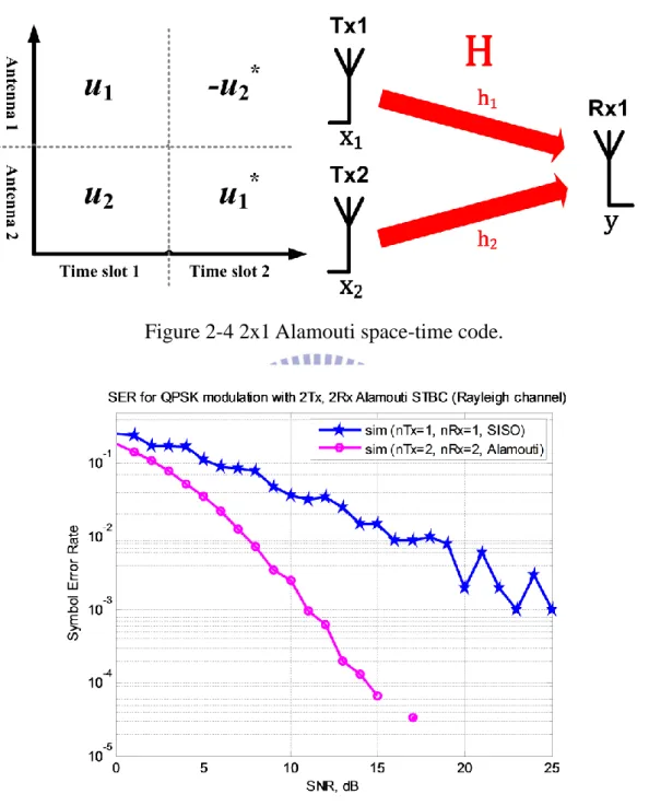 Figure 2-5 simulation result of Alamouti space-time code.