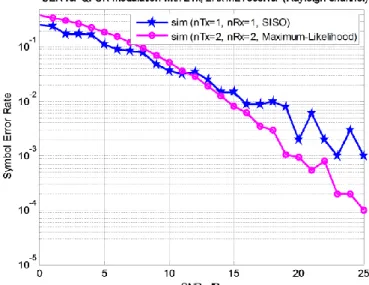 Figure 2-10 simulation result of MIMO with ML receiver.