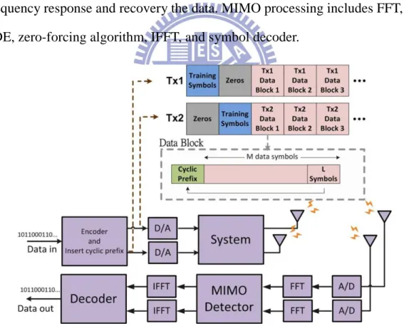 Figure 3-4 the block diagram of 2x2 MIMO with FDE. 
