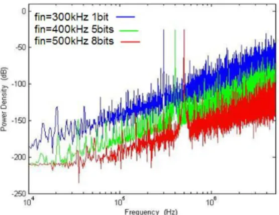 Fig. 2.6.    Simulated results of V S  with A VS  = 0.5, OSR = 16, and different Bits 