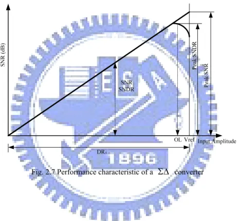 Fig. 2.7 Performance characteristic of a  ΣΔ  converter 