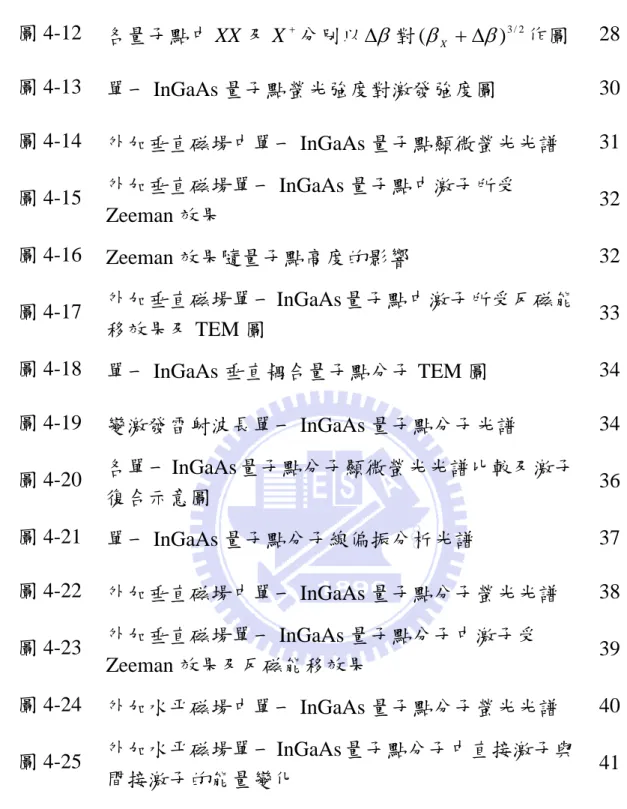 圖 4-12  各量子點中 XX 及 X + 分別以 Δ 對 β ( β X + Δ β ) 3 / 2 作圖  28 圖 4-13  單一 InGaAs 量子點螢光強度對激發強度圖  30 圖 4-14  外加垂直磁場中單一 InGaAs 量子點顯微螢光光譜  31 圖 4-15  外加垂直磁場單一 InGaAs 量子點中激子所受 Zeeman 效果  32 圖 4-16  Zeeman 效果隨量子點高度的影響  32 圖 4-17  外加垂直磁場單一 InGaAs 量子點中激子所受反磁能 移效果及 TE