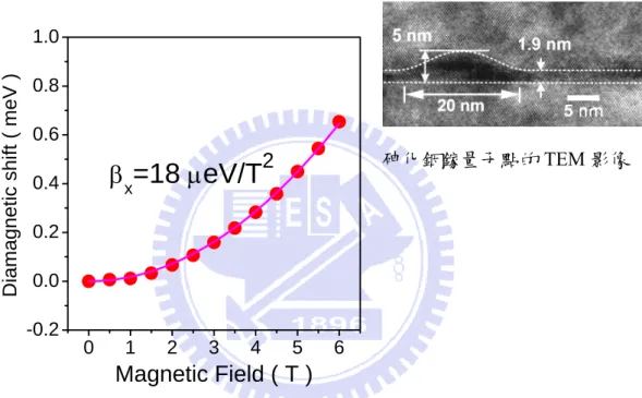 圖 4-17 分析單砷化銦鎵量子點激子訊號在磁場中的藍移量，發現 其激子波函數分布較砷化銦量子點中來的廣。所以推測砷化銦鎵量 子點尺寸較大，這在穿透式電子顯微鏡的影像中也得到證實。 