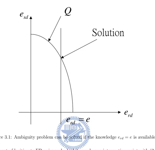 Figure 3.1: Ambiguity problem can be solved if the knowledge e rd = e is available. another set of legitimate ER pairs and which has only one intersection point with (2.15) in S