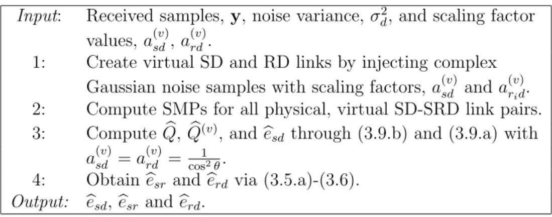 Table 3.1: A blind ER estimation algorithm for BPSK modulation. Input: Received samples, y, noise variance, σ 2 d , and scaling factor