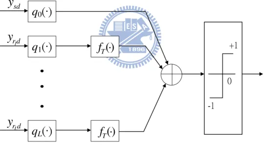 Figure 3.2: Block diagram of the maximum likelihood (ML) detector.