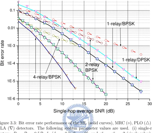 Figure 3.3: Bit error rate performance of the ML (solid curves), MRC ( ◦), PLO (△) and VLA ( ∇) detectors
