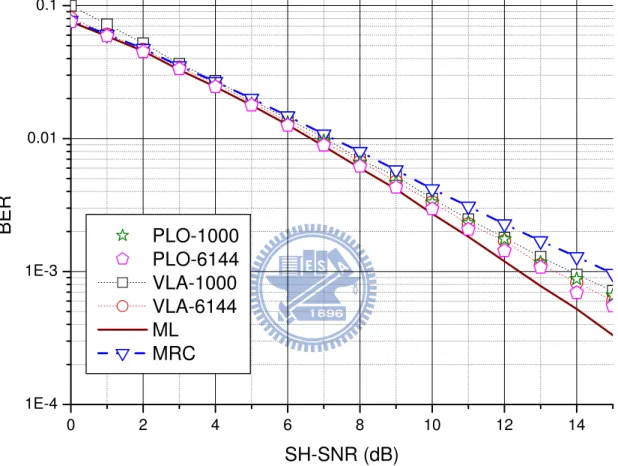 Figure 3.4: Bit error rate performance of the ML, MRC, PLO, and VLA detectors. The following system parameter values are used