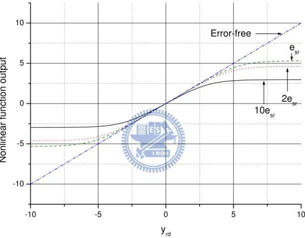 Figure 3.5: The nonlinear function (2.3) under various ERs. The system parameter values are P s = P r = 0.5P , d sr /d sd = 0., θ sr = 45 ◦ and SNR= 8 dB (e sr = 0.0049).