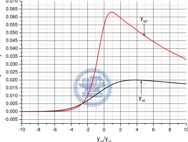 Figure 3.6: The probability density functions of y sd and y rd given x = 1 in single-relay system