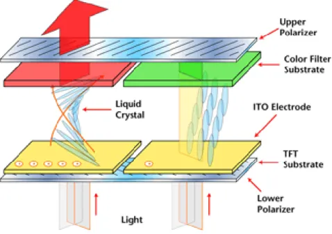 Fig. 1.1 Basic structure and components of LCD display panel and its work function 