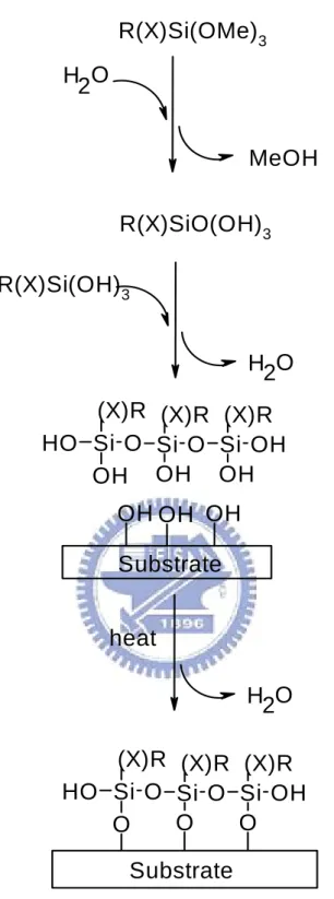 Fig. 2.1 Monolayer chemical formed on the substrate 