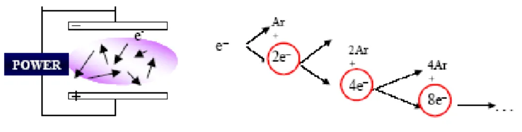 Fig. 2.2 Principle of plasma generation using Ar as an example 