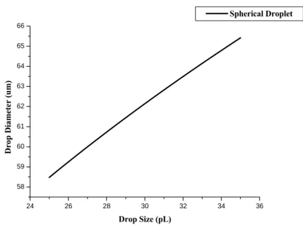 Fig. 3.3 The relationship of drop size and drop diameter for a spherical shape drop 
