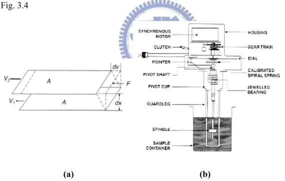 Fig. 3.4(a) shows the shear for fluid proposed by Newton. Tow parallel fluid surfaces 
