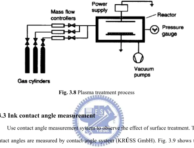 Fig. 3.8 Plasma treatment process 