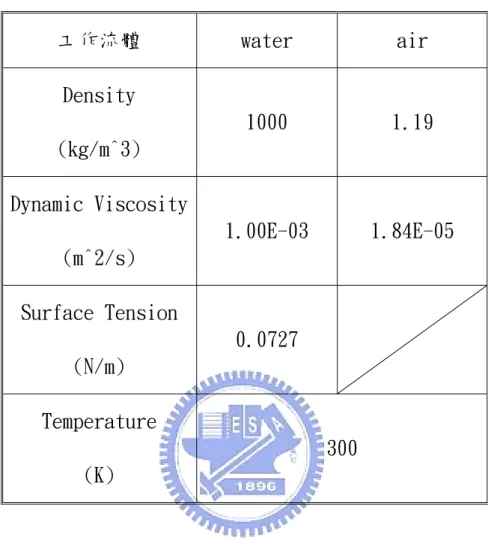 表 4-2 驗證案例的物理參數  工作流體  water  air  Density  (kg/m^3)  1000  1.19  Dynamic Viscosity (m^2/s)  1.00E-03  1.84E-05  Surface Tension  (N/m)  0.0727  Temperature  (K)  300  表 4-3 不同孔徑的體積、速度表 