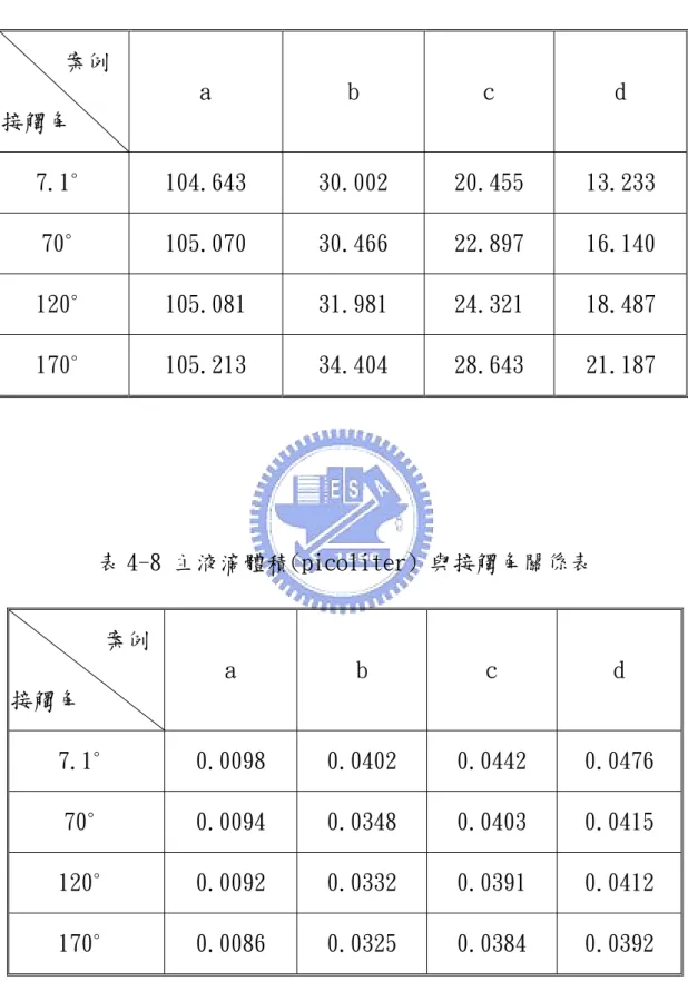 表 4-7 主液滴飛行速度時間(m/s)與接觸角關係表      案例  接觸角  a  b  c  d  7.1 ∘ 104.643  30.002  20.455  13.233  70 ∘ 105.070  30.466  22.897  16.140  120 ∘ 105.081  31.981  24.321  18.487  170 ∘ 105.213  34.404  28.643  21.187  表 4-8 主液滴體積(picoliter) 與接觸角關係表         案例 接觸角  