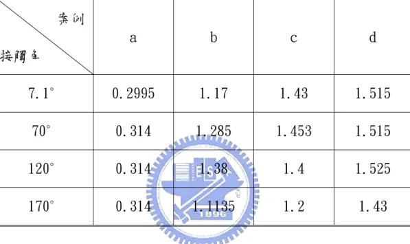 表 4-9 主液滴斷裂時間(μs) 與接觸角關係表         案例 接觸角  a  b  c  d  7.1 ∘ 0.2995  1.17  1.43  1.515  70 ∘ 0.314  1.285  1.453  1.515  120 ∘ 0.314  1.38  1.4  1.525  170 ∘ 0.314  1.1135  1.2  1.43 