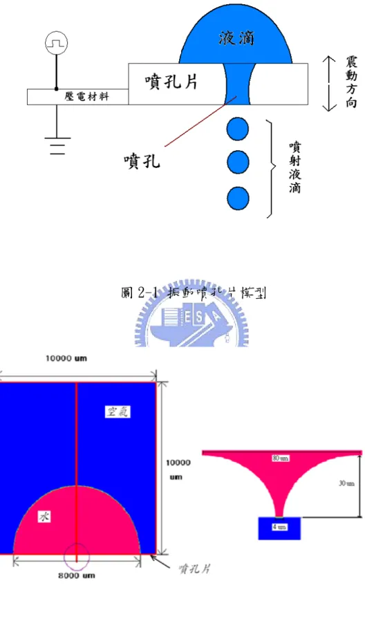 圖 2-1 振動噴孔片模型   