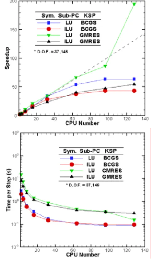 Fig. 6 illustrates the parallel  performance related results as a function of  the number of processors