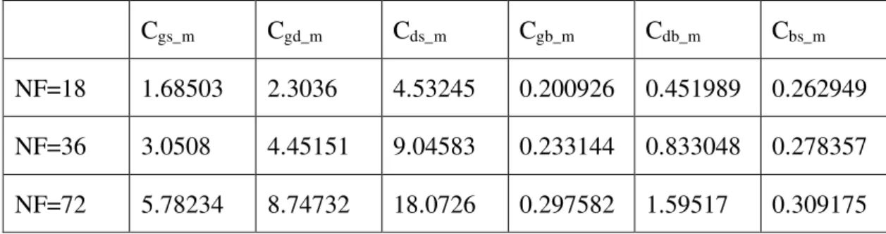 Table 2 - 2: simulated interconnect capacitance of each finger number NMOS (unit:fF) 