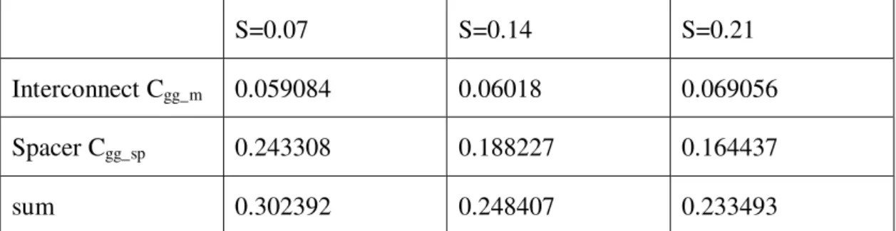 Table 2 - 4: the simulated C gg  values of test-key (unit: fF/um) 