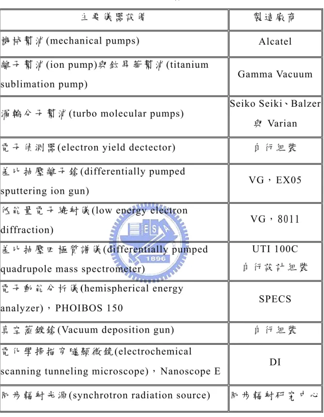 表 2-1  實 驗 儀 器 設 備 。  