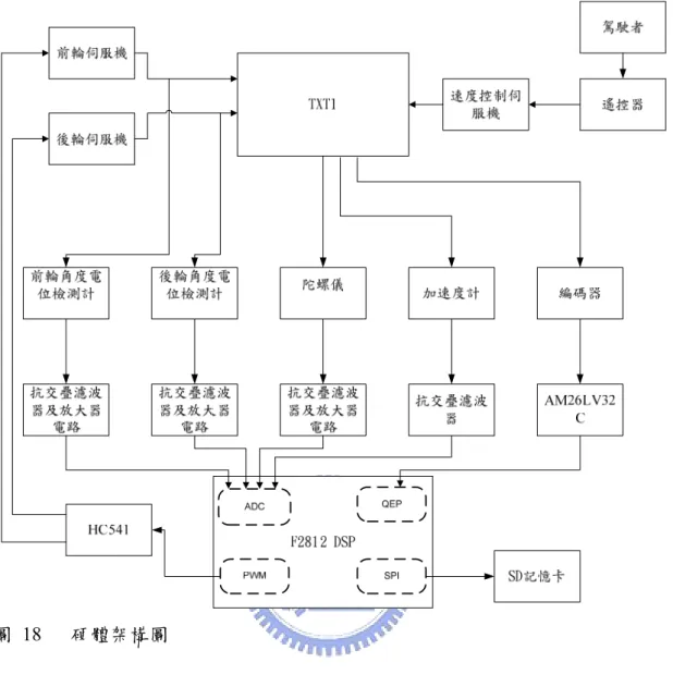 圖 18  硬體架構圖 