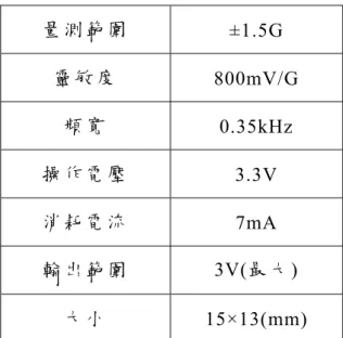 表  5  加 速 度 計 AGB3_V2 的規格       3.3.3  角度電位檢測計    兩 顆 MIDORI 系 列 型 號 QP-2H 角 度 電 位 檢 測 計，安 裝 在 前、後輪 轉 向 伺 服 機 下 方 ， 測 量 轉 向 角 度 ， 類 比 訊 號 輸 出 ， 輸 出 靈 敏 度 為 44mV/度 。  輪 胎 轉 動 角 度 = V 