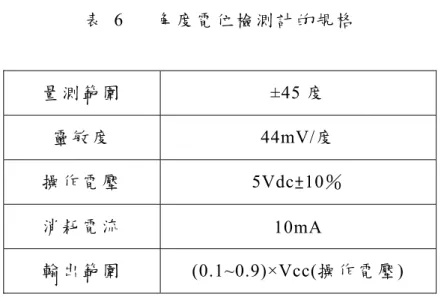 表  6  角 度 電 位 檢 測 計 的 規 格 3.3.4  編碼器    FAULHABER 系 列 型 號 HEDS5500A14 編 碼 器 掛 載 於 3557C-006C 直 流 馬 達， 輸 出 電 壓 為 +4V 至-0.4V 的 方 波 訊 號 ， 編 碼 器 可 得 直 流 馬 達 的 旋 轉 角 度 ， 馬 達 角 度 經 一 次 差 分 後 可 得 馬 達 轉 速 ， 再 乘 以 齒 輪 比 與 輪 胎 直 徑 換 算 得 車 輛 行 駛 速 度 。 表  7  編 碼 器 的 規