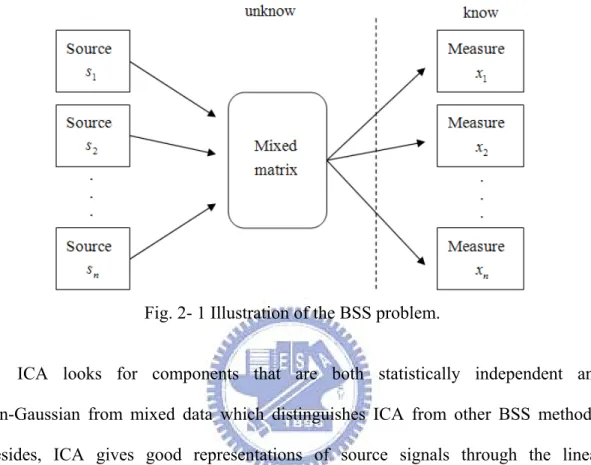 Fig. 2- 1 Illustration of the BSS problem. 