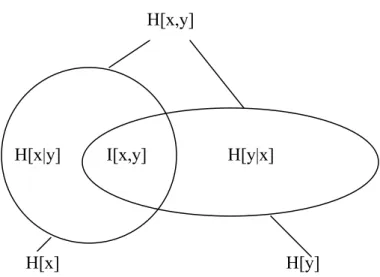 Fig. 2- 4 Entropy relationship by the concept of set. 