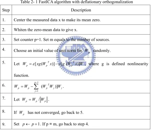 Table 2- 1 FastICA algorithm with deflationary orthogonalization 