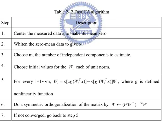 Table 2- 2 FastICA algorithm 