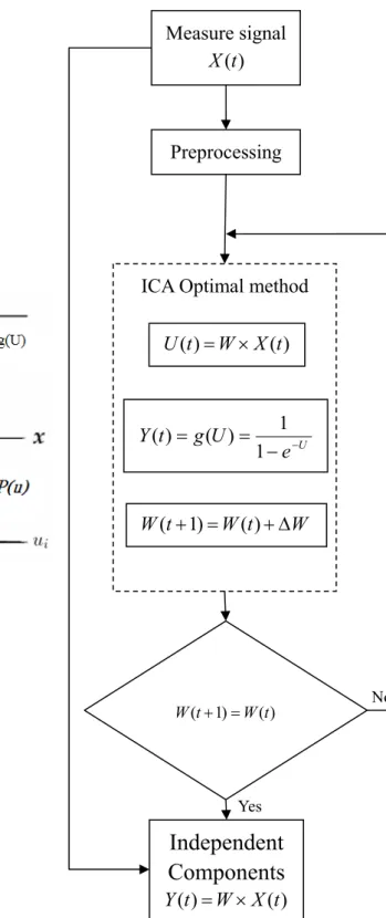 Fig. 2- 7 Diagram flow of the computation of implementation of on-line ICA learning  algorithm