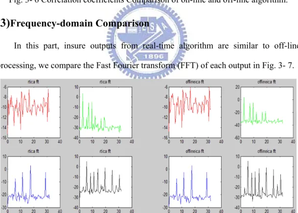 Fig. 3- 6 Correlation coefficients Comparison of on-line and off-line algorithm. 