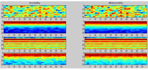Fig. 3- 8 Time-Frequency Comparison of on-line and off-line algorithm. 