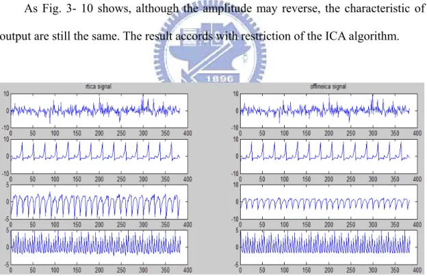 Fig. 3- 10 Time-domain Comparison of on-line and off-line algorithm. 