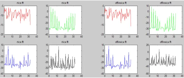 Fig. 3- 12 FFT comparison of on-line and off-line algorithm. 