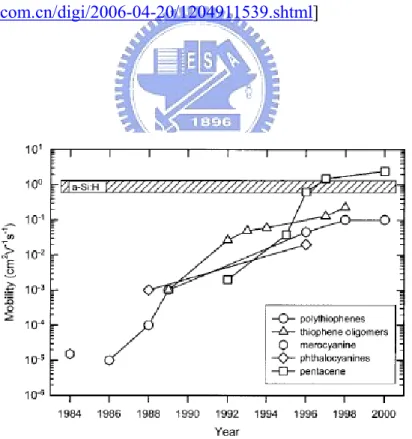 Figure 1.2 Evolution of hole mobility for the most common p-type organic  semiconductors [2]