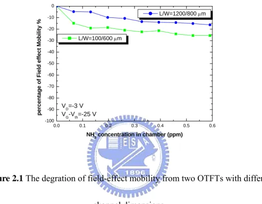 Figure 2.1 The degration of field-effect mobility from two OTFTs with different 