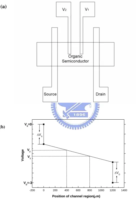 Figure 2-2. (a) Top view of a gated-four-probes OTFT. (b) The potential distribution 