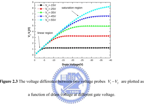 Figure 2.3 The voltage difference between two voltage probes  V 1 −   are plotted as  V 2 a function of drain voltage at different gate voltage
