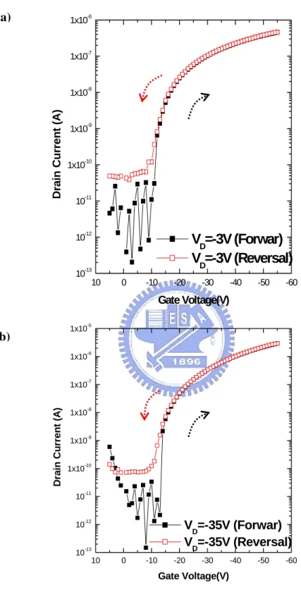 Figure 4.2 The drain-current is plotted as a function of gate-voltage. (a) Device is  operated at linear region