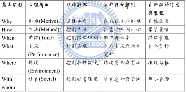 表 2-5  自我調節的概念六面向，改編自(Zimmerman &amp; Risemberg, 1997) 