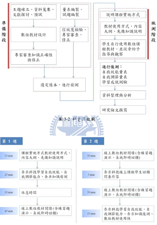 圖 3-2  研究流程圖 
