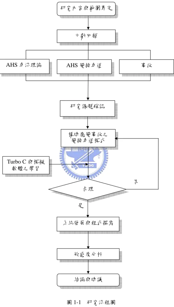 圖 1-1  研究流程圖  事故 文獻回顧 AHS 變換車道AHS 車流理論 研究內容與範圍界定構建應變事故之 變換車道模式 Turbo C 與模擬軟體之學習 系統發展與程式撰寫 合理 敏感度分析 是結論與建議 研究課題確認 否