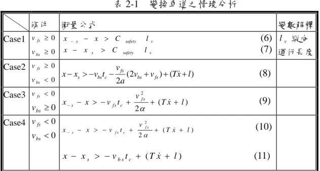 表 2-1  變換車道之情境分析  條件  衡量公式  變數解釋 Case1  v fs ≥ 0 ≥ 0v bs vsafetysxClx−−>                                           (6) vsafetysClxx−>                                          (7)  l v 縱向 運行長度 Case2  v fs ≥ 0 < 0v bs 2 (2 ) ( )fssbs cbsfsxxv tvvvTx