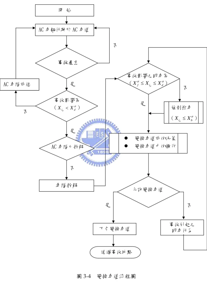 圖 3-4  變換車道流程圖 AC 車隊前進 開 始 AC 車輛行駛於 AC 車道             事故產生 事故影響區 (Xiσ<Xdσ) AC 車隊已拆解 下令變換車道  強制煞車 (XiXbσ≤σ ) 事故影響之跟車區  (XfXiXdσσ≤≤σ) 允許變換車道 是 否 否 是 是 否 是 否 z  變換車道前的決策 z  變換車道中的操作 通過事故地點 車隊拆解 否             事故產生 事故引起之 跟車行為 
